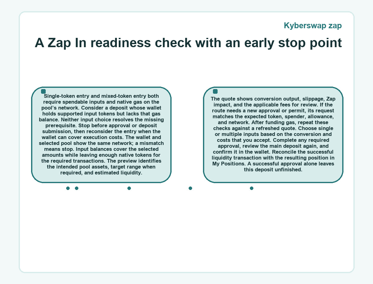 Graphic: A Zap In readiness check with an early stop point (Kyberswap zap)
