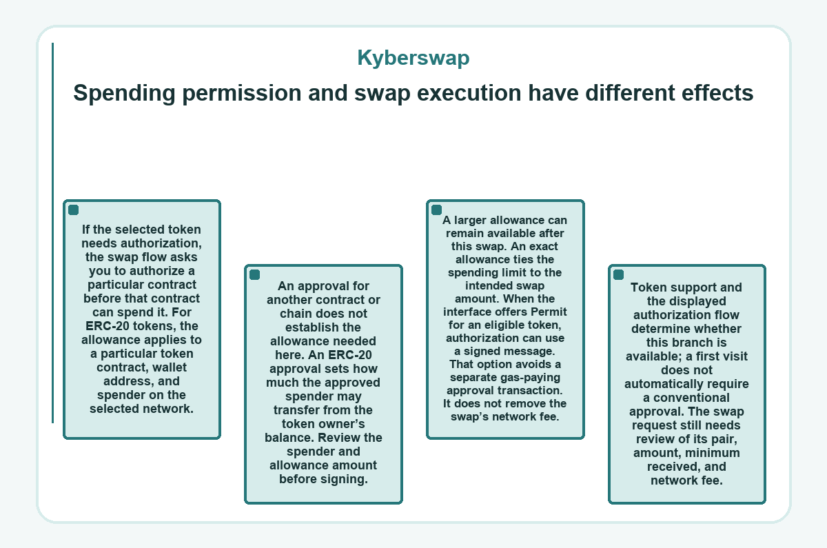 Illustration: Kyberswap: Spending permission and swap execution have different effects